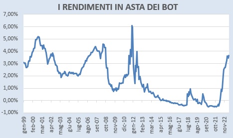 Rendimenti in asta BoT 12 mesi